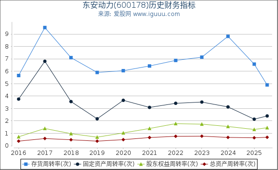 东安动力(600178)股东权益比率、固定资产比率等历史财务指标图