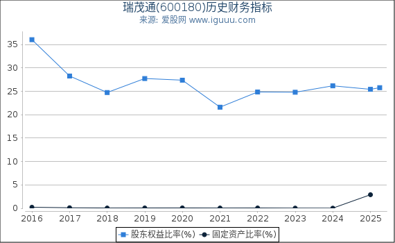 瑞茂通(600180)股东权益比率、固定资产比率等历史财务指标图