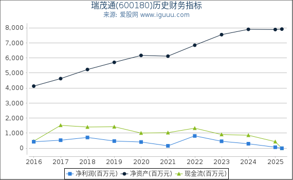 瑞茂通(600180)股东权益比率、固定资产比率等历史财务指标图