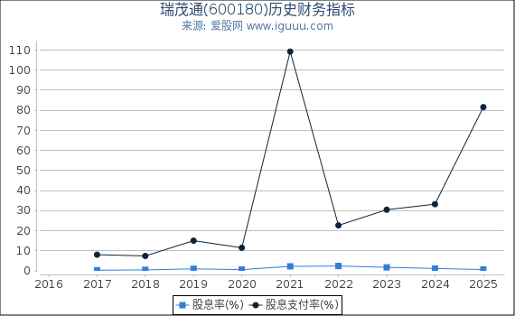 瑞茂通(600180)股东权益比率、固定资产比率等历史财务指标图
