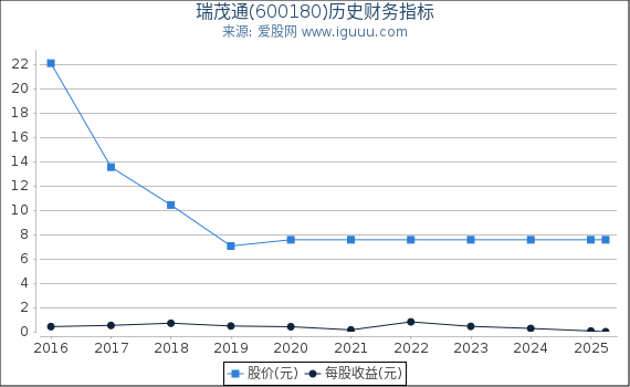 瑞茂通(600180)股东权益比率、固定资产比率等历史财务指标图