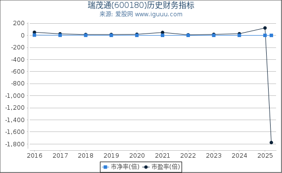瑞茂通(600180)股东权益比率、固定资产比率等历史财务指标图