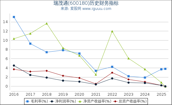 瑞茂通(600180)股东权益比率、固定资产比率等历史财务指标图