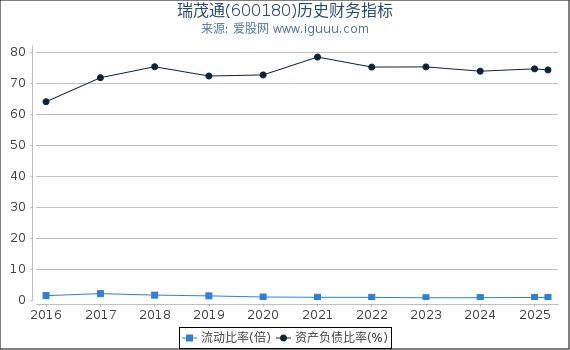 瑞茂通(600180)股东权益比率、固定资产比率等历史财务指标图