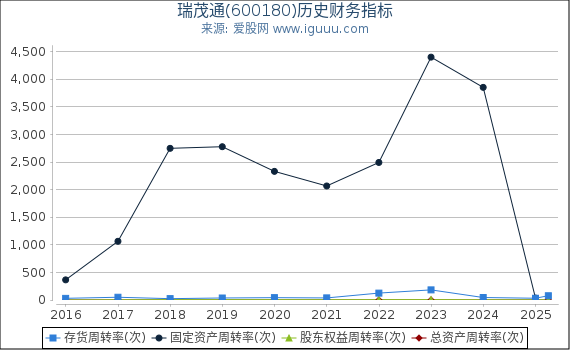 瑞茂通(600180)股东权益比率、固定资产比率等历史财务指标图