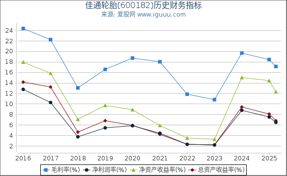 佳通轮胎(600182)股东权益比率、固定资产比率等历史财务指标图