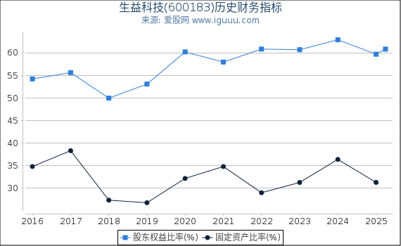 生益科技(600183)股东权益比率、固定资产比率等历史财务指标图