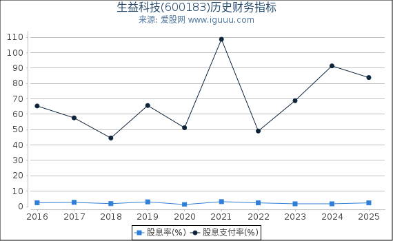 生益科技(600183)股东权益比率、固定资产比率等历史财务指标图
