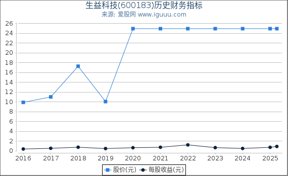 生益科技(600183)股东权益比率、固定资产比率等历史财务指标图