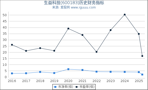 生益科技(600183)股东权益比率、固定资产比率等历史财务指标图