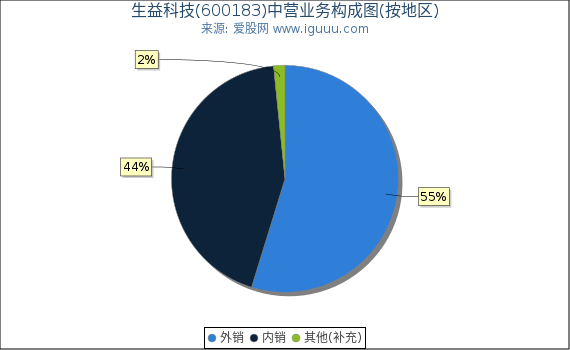 生益科技(600183)主营业务构成图（按地区）