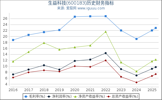 生益科技(600183)股东权益比率、固定资产比率等历史财务指标图