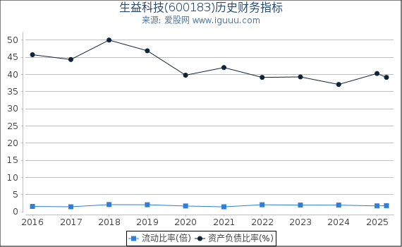 生益科技(600183)股东权益比率、固定资产比率等历史财务指标图