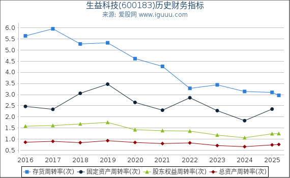 生益科技(600183)股东权益比率、固定资产比率等历史财务指标图