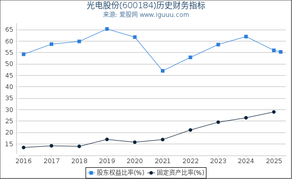 光电股份(600184)股东权益比率、固定资产比率等历史财务指标图