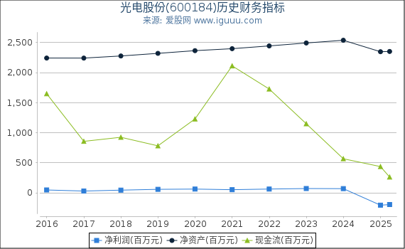 光电股份(600184)股东权益比率、固定资产比率等历史财务指标图