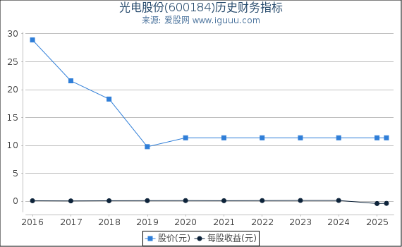 光电股份(600184)股东权益比率、固定资产比率等历史财务指标图