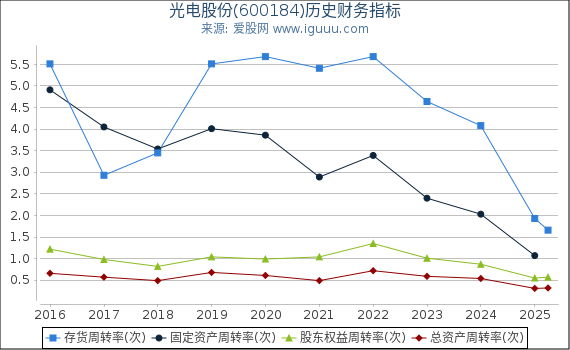 光电股份(600184)股东权益比率、固定资产比率等历史财务指标图