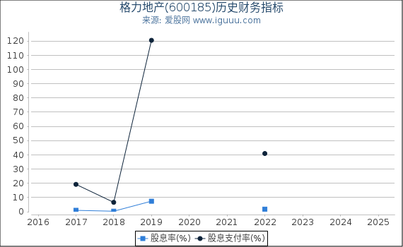 格力地产(600185)股东权益比率、固定资产比率等历史财务指标图