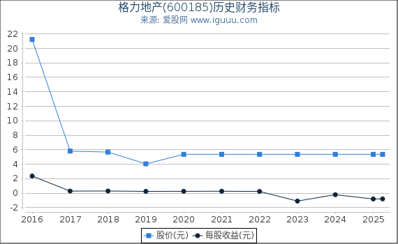 格力地产(600185)股东权益比率、固定资产比率等历史财务指标图