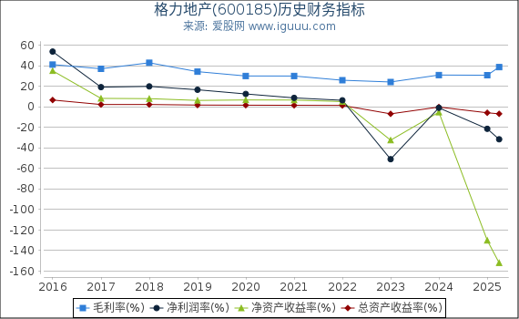 格力地产(600185)股东权益比率、固定资产比率等历史财务指标图