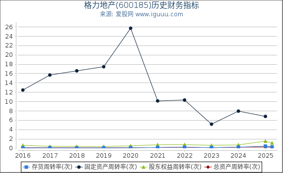 格力地产(600185)股东权益比率、固定资产比率等历史财务指标图