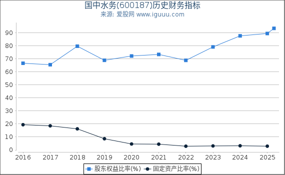 国中水务(600187)股东权益比率、固定资产比率等历史财务指标图