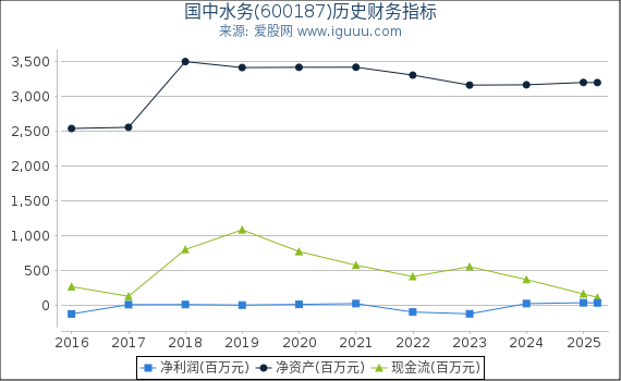 国中水务(600187)股东权益比率、固定资产比率等历史财务指标图
