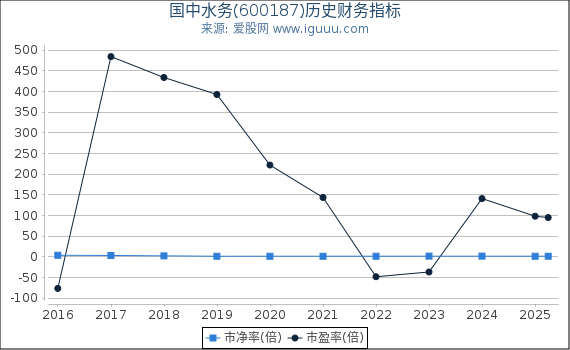 国中水务(600187)股东权益比率、固定资产比率等历史财务指标图