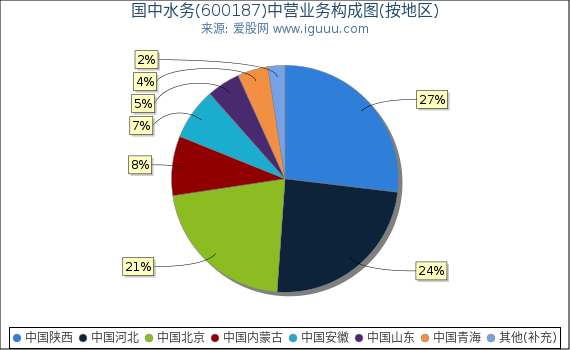 国中水务(600187)主营业务构成图（按地区）