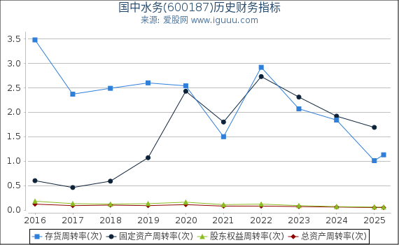 国中水务(600187)股东权益比率、固定资产比率等历史财务指标图