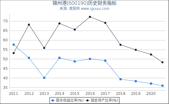 锦州港(600190)股东权益比率、固定资产比率等历史财务指标图