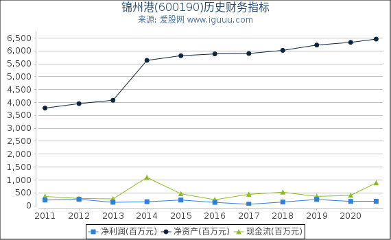 锦州港(600190)股东权益比率、固定资产比率等历史财务指标图