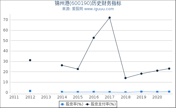 锦州港(600190)股东权益比率、固定资产比率等历史财务指标图