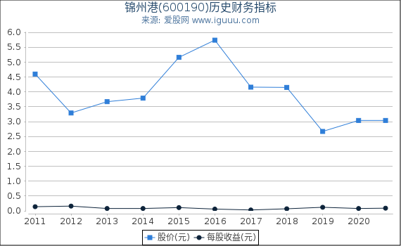 锦州港(600190)股东权益比率、固定资产比率等历史财务指标图