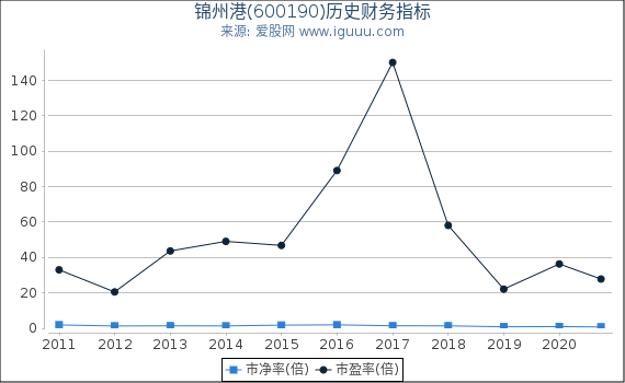 锦州港(600190)股东权益比率、固定资产比率等历史财务指标图