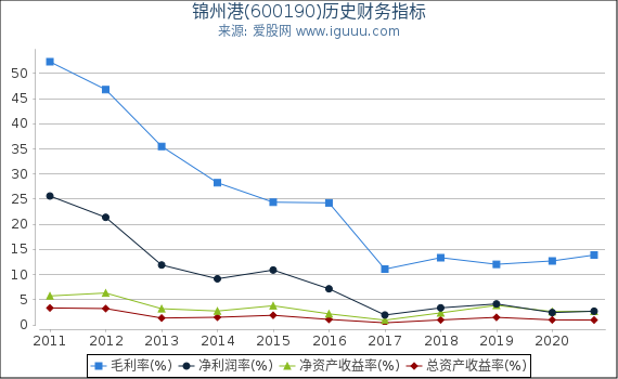 锦州港(600190)股东权益比率、固定资产比率等历史财务指标图