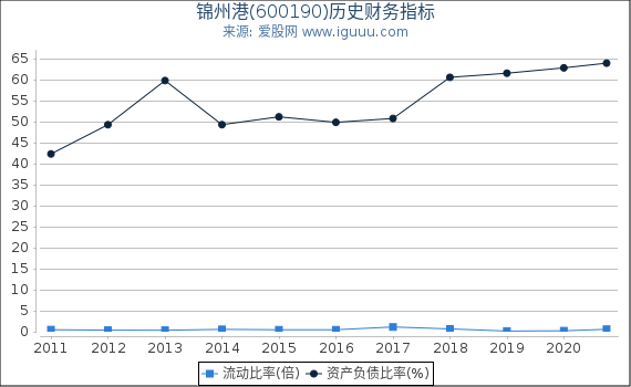 锦州港(600190)股东权益比率、固定资产比率等历史财务指标图