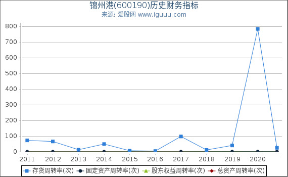 锦州港(600190)股东权益比率、固定资产比率等历史财务指标图