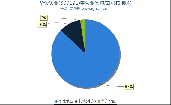 华资实业(600191)主营业务构成图（按地区）