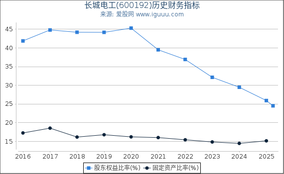 长城电工(600192)股东权益比率、固定资产比率等历史财务指标图