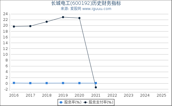 长城电工(600192)股东权益比率、固定资产比率等历史财务指标图