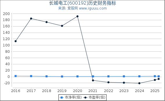 长城电工(600192)股东权益比率、固定资产比率等历史财务指标图