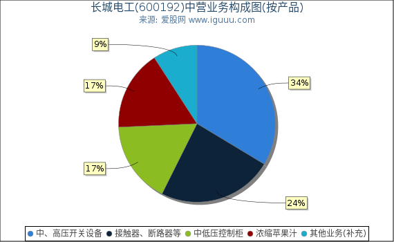 长城电工(600192)主营业务构成图（按产品）