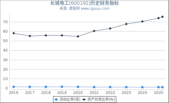 长城电工(600192)股东权益比率、固定资产比率等历史财务指标图
