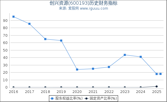 创兴资源(600193)股东权益比率、固定资产比率等历史财务指标图