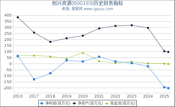 创兴资源(600193)股东权益比率、固定资产比率等历史财务指标图