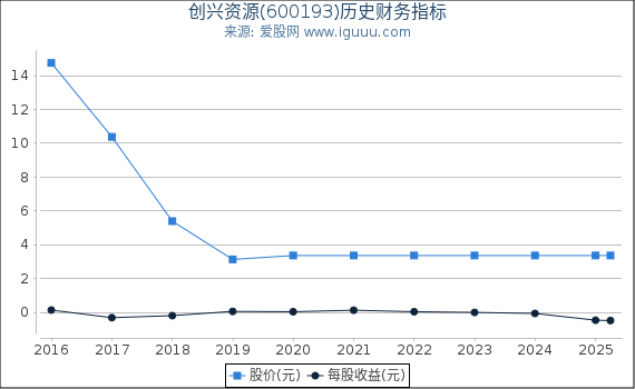 创兴资源(600193)股东权益比率、固定资产比率等历史财务指标图