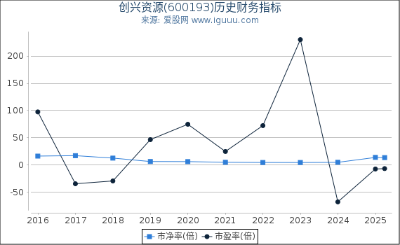 创兴资源(600193)股东权益比率、固定资产比率等历史财务指标图