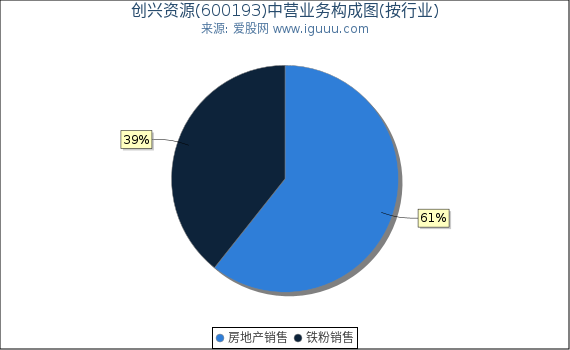 创兴资源(600193)主营业务构成图（按行业）
